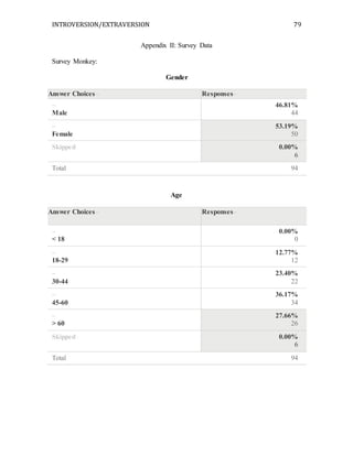 INTROVERSION/EXTRAVERSION 79
Appendix II: Survey Data
Survey Monkey:
Gender
Answer Choices– Responses–
–
Male
46.81%
44
–
Female
53.19%
50
Skipped 0.00%
6
Total 94
Age
Answer Choices– Responses–
–
< 18
0.00%
0
–
18-29
12.77%
12
–
30-44
23.40%
22
–
45-60
36.17%
34
–
> 60
27.66%
26
Skipped 0.00%
6
Total 94
 