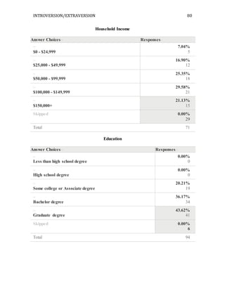INTROVERSION/EXTRAVERSION 80
Household Income
Answer Choices– Responses–
–
$0 - $24,999
7.04%
5
–
$25,000 - $49,999
16.90%
12
–
$50,000 - $99,999
25.35%
18
–
$100,000 - $149,999
29.58%
21
–
$150,000+
21.13%
15
Skipped 0.00%
29
Total 71
Education
Answer Choices– Responses–
–
Less than high school degree
0.00%
0
–
High school degree
0.00%
0
–
Some college or Associate degree
20.21%
19
–
Bachelor degree
36.17%
34
–
Graduate degree
43.62%
41
Skipped 0.00%
6
Total 94
 
