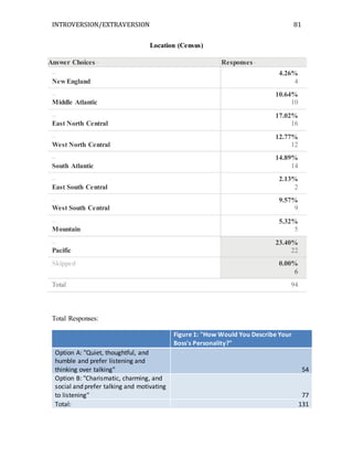 INTROVERSION/EXTRAVERSION 81
Location (Census)
Answer Choices– Responses–
–
New England
4.26%
4
–
Middle Atlantic
10.64%
10
–
East North Central
17.02%
16
–
West North Central
12.77%
12
–
South Atlantic
14.89%
14
–
East South Central
2.13%
2
–
West South Central
9.57%
9
–
Mountain
5.32%
5
–
Pacific
23.40%
22
Skipped 0.00%
6
Total 94
Total Responses:
Figure 1: "How Would You Describe Your
Boss's Personality?"
Option A: "Quiet, thoughtful, and
humble and prefer listening and
thinking over talking" 54
Option B: "Charismatic, charming, and
social and prefer talking and motivating
to listening" 77
Total: 131
 