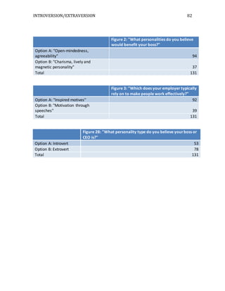INTROVERSION/EXTRAVERSION 82
Figure 2: "What personalities do you believe
would benefit your boss?"
Option A: "Open-mindedness,
agreeability" 94
Option B: "Charisma, lively and
magnetic personality" 37
Total 131
Figure 3: "Which does your employer typically
rely on to make people work effectively?"
Option A: "Inspired motives" 92
Option B: "Motivation through
speeches" 39
Total 131
Figure 2B: "What personality type do you believe yourboss or
CEO is?"
Option A: Introvert 53
Option B: Extrovert 78
Total 131
 