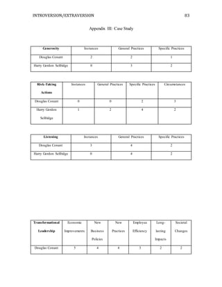 INTROVERSION/EXTRAVERSION 83
Appendix III: Case Study
Generosity Instances General Practices Specific Practices
Douglas Conant 2 2 1
Harry Gordon Selfridge 0 3 2
Risk-Taking
Actions
Instances General Practices Specific Practices Circumstances
Douglas Conant 0 0 2 3
Harry Gordon
Selfridge
1 2 4 2
Listening Instances General Practices Specific Practices
Douglas Conant 3 4 2
Harry Gordon Selfridge 0 4 2
Transformational
Leadership
Economic
Improvements
New
Business
Policies
New
Practices
Employee
Efficiency
Long-
lasting
Impacts
Societal
Changes
Douglas Conant 5 4 4 3 2 2
 