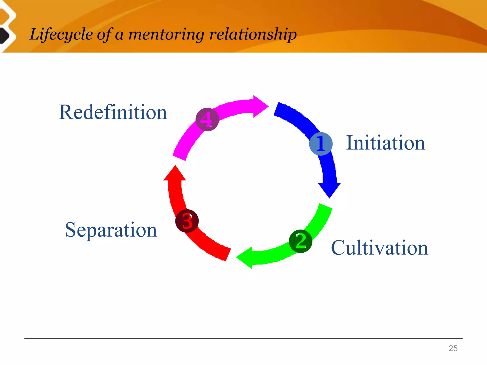 Lifecycle of a mentoring relationship 
25 
Initiation 
Cultivation 
Redefinition 
Separation 
w 
v 
x 
u 
 