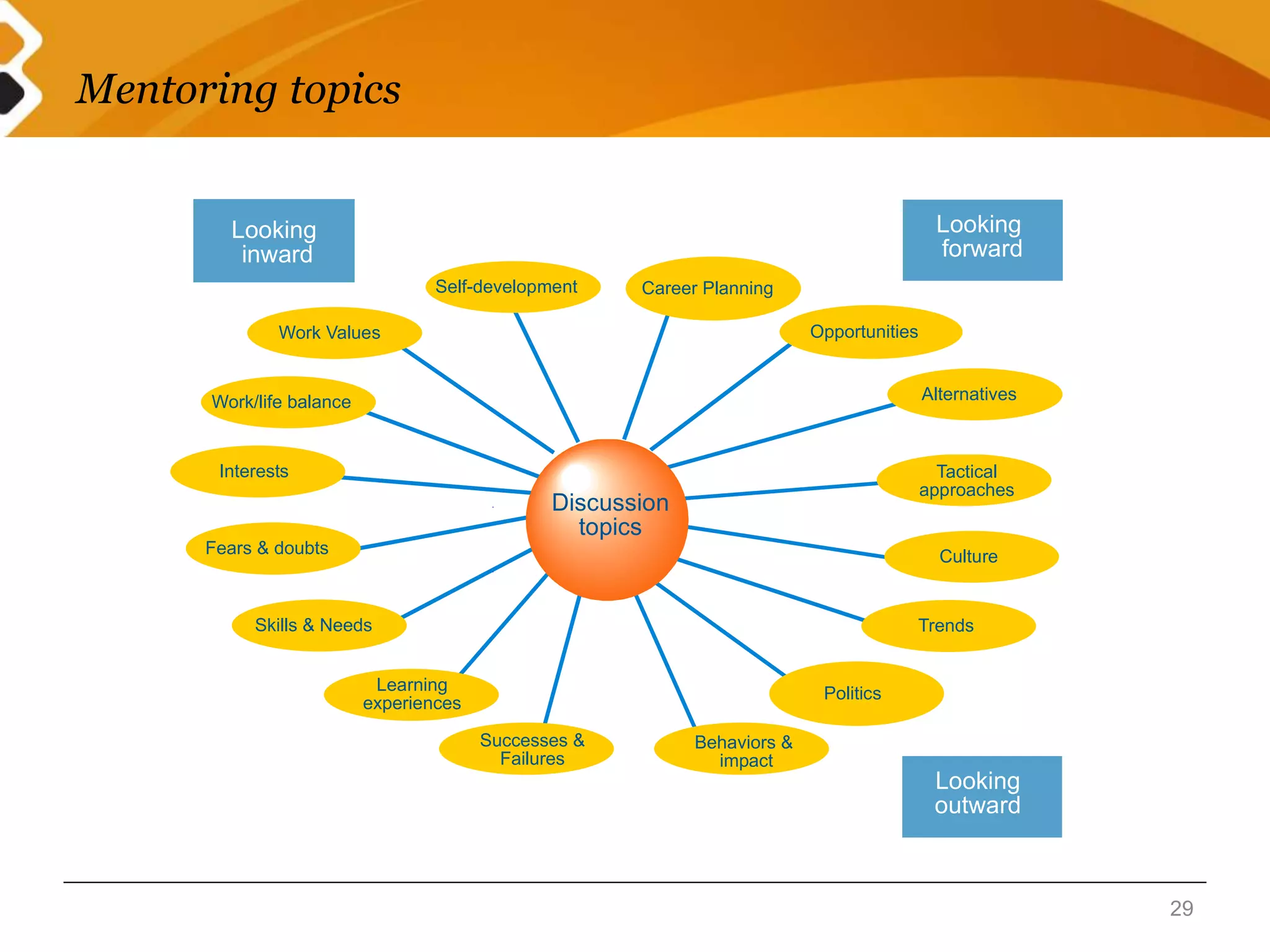 Mentoring topics 
29 
Looking 
inward 
Work Values 
Learning 
experiences 
Interests 
Successes & 
Failures 
Work/life balance 
Fears & doubts 
Skills & Needs 
Behaviors & 
impact 
Tactical 
approaches 
Politics 
Culture 
Trends 
Looking 
outward 
Opportunities 
Alternatives 
Self-development Career Planning 
Looking 
forward 
Discussion 
topics 
 