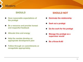 Mentors 
19 
SHOULD SHOULD NOT 
Have reasonable expectations of 
the protégé 
Be a resource and provide honest 
and respectful feedback 
Allocate time and energy 
Help the mentee develop an 
appropriate development plan 
Follow through on commitments or 
renegotiate appropriately 
Dominate the relationship 
Seek out a protégé 
Do the work for the protégé 
Manage the protégé as a 
supervisor would 
Be a Know-It-All 
 