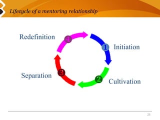 Lifecycle of a mentoring relationship 
25 
Initiation 
Cultivation 
Redefinition 
Separation 
w 
v 
x 
u 
 