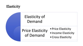 Elasticity
Elasticity of
Demand
Price Elasticity
of Demand
•Price Elasticity
•Income Elasticity
•Cross Elasticity
 