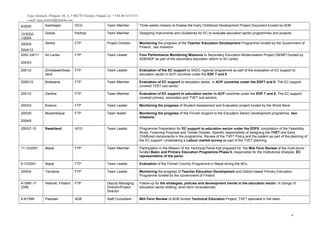 Tuija Stenbäck, Pihlajatie 50.A..5 00270 Helsinki Finland, tel. +358-40-5251131
e-mail: tuija.stenback@luukku.com
9/2005 Azerbaijan HCG Team Member Three weeks mission to finalise the Early Childhood Development Project Document funded by ADB
12/2002-
1/2004
Global Particip Team Member Designing Instruments and Guidelines for EC to evaluate education sector programmes and projects
2002/8
2004/12
Serbia FTP Project Director Monitoring the progress of the Teacher Education Development Programme funded by the Government of
Finland , two missions
2002 2/6/11
2003/3
Sri Lanka FTP Team Leader Four Performance Monitoring Missions to Secondary Education Modernisation Project (SEMP) funded by
ADB/NDF as part of the secondary education reform in Sri Lanka.
2001/2 Zimbabwe/Swaz
iland
FTP Team Leader Evaluation of the EC support to SADC regional programme as part of the evaluation of EC support to
education sector in ACP countries under the EDF 7 and 8
2000/12 Botswana FTP Team Member Evaluation of EC support to education sector in ACP countries under the EDF7 and 8. The EC support
covered TVET sub-sector.
2001/2 Zambia FTP Team Member Evaluation of EC support to education sector in ACP countries under the EDF 7 and 8. The EC support
covered primary, secondary and TVET sub-sectors.
2003/2 Kosovo FTP Team Leader Monitoring the progress of Student Assessment and Evaluation project funded by the World Bank
2003/6
2004/6
Mozambique FTP Team leader Monitoring the progress of the Finnish Support to the Education Sector Development programme, two
missions.
2003/7-10 Swaziland HCG Team Leader Programme Preparation for EC support to education sector under the EDF8; compilation of the Feasibility
Study, Financing Proposal and Tender Dossier; Specific responsibility of designing the TVET and Early
Childhood components in the programme. Review of the TVET Policy and the system as part of the planning of
the EC support. Undertaking a Labour market survey as part of the TVET planning.
11-12/2001 Nepal FTP Team Member Participation in the Mission of the Technical Panel that prepared for the Mid-Term Review of the multi-donor
funded Basic and Primary Education Programme Phase II, responsible for the Institutional Analysis, EC
representative of the panel
9-10/2001 Nepal FTP Team Leader Evaluation of the Finnish Country Programme in Nepal during the 90’s,
2000/4 Tanzania FTP Team Leader Monitoring the progress of Teacher Education Development and District based Primary Education
Programme funded by the Government of Finland
4/1999 -7/
2006
Helsinki, Finland FTP Deputy Managing
Director/Project
Director
Follow-up for the strategies, policies and development trends in the education sector; in charge of
education sector bidding; short term consultancies
8-9/1999 Pakistan ADB Staff Consultant Mid-Term Review of ADB funded Technical Education Project, TVET specialist in the team.
4
 