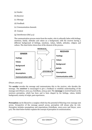 (a) Sender
(b) Receiver
(c) Message
(d) Feedback
(e) Communication channels
(f) Context
(g) Interference (ibid. p.5)
The communication process starts from the sender, who is culturally laden with feelings,
emotions, family, attitudes and values as a background, with the receiver having a
different background of feelings, emotions, values, beliefs, attitudes, religion and
culture. The chart below shows four of the element of the process.
MESSAGE
FEEDBACK
(Dwyer, 2001 p.5)
The sender encodes the message and communicates this to the receiver, who decodes the
message. The receiver is encouraged to give a feedback to establish understanding of the
message sent (Dwyer, 2001 p.5, Guirdham, 2005 p.190). The message is received based on the
receivers perception, which has been and is been shaped by his feelings, values, beliefs
background, country of origin, past experiences.
Perception can be likened to a sunglass which has the potential of blurring every message sent
across. Irrespective of the message passed across, perception will always play its role.
Perception includes assumptions and expectations (Guirdham, 2005 p.201 and Dwyer, 2001
p.6). The chart below further explains the concept of perception in communication.
SENDER
Feelings
Values
Background
Beliefs
Assumptions
Communication skills
RECEIVER
Feelings
Values
Background
Beliefs
Assumptions
Communication skills
EXPECTATIONS SELF CONCEPT EXPERIENCE
 