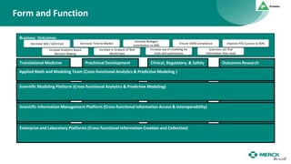 Form and Function
Translational Medicine Preclinical Development Clinical, Regulatory, & Safety Outcomes Research
Scientific Modeling Platform (Cross-functional Analytics & Predictive Modeling)
Scientific Information Management Platform (Cross-functional Information Access & Interoperability)
Business Outcomes
Decrease SDV / GCD Cost Decrease Time to Market
Increase in Analysis of Real
World Data
Ensure 100% Compliance
Increase Analytics Based
Decision Making
Increase Biologics
contribution to 40%
Increase use of modeling for
trials and submissions
Scientists can find
Information they need
Improve POC Success to 60%
Enterprise and Laboratory Platforms (Cross-functional Information Creation and Collection)
Applied Math and Modeling Team (Cross-functional Analytics & Predictive Modeling )
 