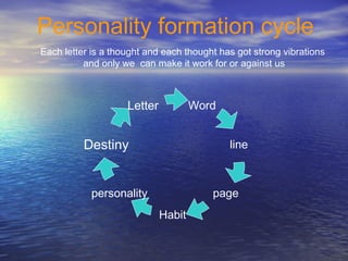Word
personality
Letter
line
page
Habit
Destiny
Personality formation cycle
Each letter is a thought and each thought has got strong vibrations
and only we can make it work for or against us
 