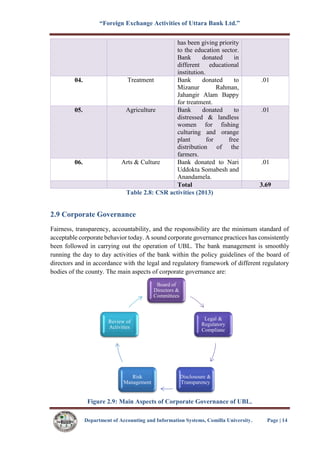 “Foreign Exchange Activities of Uttara Bank Ltd.”
Department of Accounting and Information Systems, Comilla University. Page | 14
has been giving priority
to the education sector.
Bank donated in
different educational
institution.
04. Treatment Bank donated to
Mizanur Rahman,
Jahangir Alam Bappy
for treatment.
.01
05. Agriculture Bank donated to
distressed & landless
women for fishing
culturing and orange
plant for free
distribution of the
farmers.
.01
06. Arts & Culture Bank donated to Nari
Uddokta Somabesh and
Anandamela.
.01
Total 3.69
Table 2.8: CSR activities (2013)
2.9 Corporate Governance
Fairness, transparency, accountability, and the responsibility are the minimum standard of
acceptable corporate behavior today. A sound corporate governance practices has consistently
been followed in carrying out the operation of UBL. The bank management is smoothly
running the day to day activities of the bank within the policy guidelines of the board of
directors and in accordance with the legal and regulatory framework of different regulatory
bodies of the county. The main aspects of corporate governance are:
Figure 2.9: Main Aspects of Corporate Governance of UBL.
Board of
Directors &
Committees
Legal &
Regulatory
Complianc
Disclosoure &
Transparency
Risk
Management
Review of
Activities
 