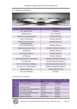 “Foreign Exchange Activities of Uttara Bank Ltd.”
Department of Accounting and Information Systems, Comilla University. Page | 15
2.9.1 The Board of Directors
Name of Directors Designation
Mr. Azharul Islam Chairman
Iftekharul Islam Vice- Chairman
Badrunnessa (Sharmin) Islam Member (Director)
Syed A.N.M Wahed Member (Director)
Major General Prof. M.A
Mohaiemen(Retd)
Member (Director)
Eng. Tofazzal Hossain Member (Director)
Muhammad Quamrul Ahsan Member (Depositor Director)
Asif Rahman Member (Director)
Mr. Faruque Alamgir Member (Director)
Arif Rahman Member (Director)
Dr. Md. Rezaul Karim Mazumder Member (Independent Director)
M. Tajul Islam Member (Depositor Director)
Prof. Dr. Abu Hossain Siddique Member (Independent Director)
Col. Engr. M. S. Kamal (Retd.) Member (Independent Director)
Shaikh Abdul Aziz Member (MD & CEO)
Md, Fazlur Rahman Secretary
2.9.2 Executive Committee
SL. NO. Name of the Director Status With the
Bank
Status with the
Committee
01. Mr. Azharul Islam Independent
Director
Chairman
02. Iftekharul Islam Director Member
03. Col. Engr. M. S. Kamal (Retd.) Director Member
04. Md. Fazlur Rahman Director Member
05. Muhammad Quamrul Ahsan Depositor Director Member
06. Mr. Asif Rahman Director Member
07. Shaikh Abdul Aziz MD & CEO Member
 