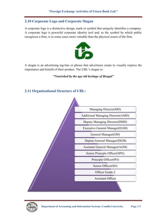 “Foreign Exchange Activities of Uttara Bank Ltd.”
Department of Accounting and Information Systems, Comilla University. Page | 17
2.10 Corporate Logo and Corporate Slogan
A corporate logo is a distinctive design, mark or symbol that uniquely identifies a company.
A corporate logo is powerful corporate identity tool and, as the symbol by which public
recognizes a firm, is in some cases more valuable than the physical assets of the firm.
A slogan is an advertising tag-line or phrase that advertisers create to visually express the
importance and benefit of their product. The UBL’s slogan is-
"Nourished by the age old heritage of Bengal”
2.11 Organizational Structure of UBL:
Managing Director(MD)
Additional Managing Director(AMD)
Deputy Managing Director(DMD)
Executive General Manager(EGM)
General Manager(GM)
Deputy General Manager(DGM)
Assistant General Manager(AGM)
Senior Principle Officer(SPO)
Principle Officer(PO)
Senior Officer(SO)
Officer Grade-2
Assistant Officer
 