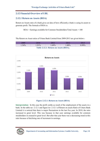 “Foreign Exchange Activities of Uttara Bank Ltd.”
Department of Accounting and Information Systems, Comilla University. Page | 18
2.12 Financial Overview of UBL
2.12.1 Return on Assets (ROA)
Return on Assets ratio of a bank gives an idea of how efficiently a bank is using its assets to
generate profit. The formula of ROA is:
ROA = Earnings available for Common Stockholders/Total Assets × 100
The Return on Asset ratios of Uttara Bank Limited from 2009-2013 are given below:-
2009 2010 2011 2012 2013
1.54% 1.91% 1.69% 1.00% 0.99%
Table 2.12.1: Return on Assets (ROA).
Figure 2.12.1: Return on Assets (ROA)
Interpretation: In this case the profit yields as result of the employment of the assets in a
bank. In the table no- 2.12.1 and figure no- 2.12.1 of Return on assets Ratio of Uttara Bank
Limited it is noticed that there is major fluctuations in the last five year. In 2010, the ratio
increased to great level. This was because in that year earnings available for common
stockholders in creased to great level. But after that year there was a decreasing trend in this
ratio because of declining rate of increment in earnings.
1.54%
1.91%
1.69%
1.00% 0.99%
0.00%
0.50%
1.00%
1.50%
2.00%
2.50%
2009 2010 2011 2012 2013
Return on Assets
Years
 