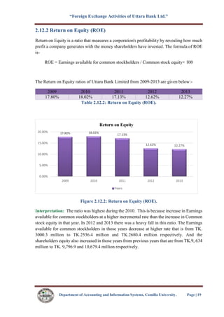 “Foreign Exchange Activities of Uttara Bank Ltd.”
Department of Accounting and Information Systems, Comilla University. Page | 19
2.12.2 Return on Equity (ROE)
Return on Equity is a ratio that measures a corporation's profitability by revealing how much
profit a company generates with the money shareholders have invested. The formula of ROE
is-
ROE = Earnings available for common stockholders / Common stock equity× 100
The Return on Equity ratios of Uttara Bank Limited from 2009-2013 are given below:-
2009 2010 2011 2012 2013
17.80% 18.02% 17.13% 12.62% 12.27%
Table 2.12.2: Return on Equity (ROE).
Figure 2.12.2: Return on Equity (ROE).
Interpretation: The ratio was highest during the 2010. This is because increase in Earnings
available for common stockholders at a higher incremental rate than the increase in Common
stock equity in that year. In 2012 and 2013 there was a heavy fall in this ratio. The Earnings
available for common stockholders in those years decrease at higher rate that is from TK.
3000.3 million to TK.2536.4 million and TK.2680.4 million respectively. And the
shareholders equity also increased in those years from previous years that are from TK.9, 634
million to TK. 9,796.9 and 10,679.4 million respectively.
17.80% 18.02%
17.13%
12.62% 12.27%
0.00%
5.00%
10.00%
15.00%
20.00%
2009 2010 2011 2012 2013
Return on Equity
Years
 