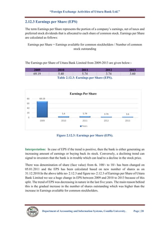 “Foreign Exchange Activities of Uttara Bank Ltd.”
Department of Accounting and Information Systems, Comilla University. Page | 20
2.12.3 Earnings per Share (EPS)
The term Earnings per Share represents the portion of a company’s earnings, net of taxes and
preferred stock dividends that is allocated to each share of common stock. Earnings per Share
are calculated as follows:
Earnings per Share = Earnings available for common stockholders / Number of common
stock outstanding
The Earnings per Share of Uttara Bank Limited from 2009-2013 are given below:-
2009 2010 2011 2012 2013
69.19 5.40 5.74 3.74 3.60
Table 2.12.3: Earnings per Share (EPS).
Figure 2.12.3: Earnings per Share (EPS).
Interpretation: In case of EPS if the trend is positive, then the bank is either generating an
increasing amount of earnings or buying back its stock. Conversely, a declining trend can
signal to investors that the bank is in trouble which can lead to a decline in the stock price.
There was denomination of share (face value) from tk. 100/- to 10/- has been changed on
05.01.2011 and the EPS has been calculated based on new number of shares as on
31.12.2010.In the above table no- 2.12.3 and figure no- 2.12.3 of Earnings per Share of Uttara
Bank Limited we see a huge change in EPS between 2009 and 2010 to 2013 because of this
split. The trend of EPS was decreasing in nature in the last five years. The main reason behind
this is the gradual increase in the number of shares outstanding which was higher than the
increase in Earnings available for common stockholders.
69.19
5.4 5.74 3.74 3.6
0
20
40
60
80
2009 2010 2011 2012 2013
Earnings Per Share
Years
 