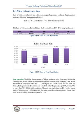 “Foreign Exchange Activities of Uttara Bank Ltd.”
Department of Accounting and Information Systems, Comilla University. Page | 22
2.12.5 Debt to Total Assets Ratio
Debt to Total Assets Ratio is laid out the percentage of a company total asset the change into
total debt. The ratio is calculated as follows:
Debt to Total Assets Ratio = Total Debt / Total assets× 100
The Debt to Total Assets Ratio of Uttara Bank Limited from 2009-2013 are given below:-
2009 2010 2011 2012 2013
91.37% 89.43% 90% 92.08% 92%
Figure 2.12.5: Debt to Total Asset Ratio.
Figure 2.12.5: Debt to Total Asset Ratio.
Interpretation: The higher the percentage of debt to total asset ratio, the greater risk that the
company may unable to meet its maturing obligations. From the trend of Debt to Total Assets
Ratio of UBL showed in table no-2.12.5 and figure no- 2.12.5 we see that the bank has
financed a large amount of its total assets with debt. All of the years except 2010, having 90%
or more than 90% debt to total asset ratio. The ratio was highest during 2012 with a higher
value of debt that is tk. 1, 13,884 million. The main reason behind this high debt to total asset
ratio is the increasing amount of deposits of UBL.
91.37%
89.43%
90.00%
92.08% 92.00%
88.00%
88.50%
89.00%
89.50%
90.00%
90.50%
91.00%
91.50%
92.00%
92.50%
2009 2010 2011 2012 2013
Debt to Total Assets Ratio
Years
 
