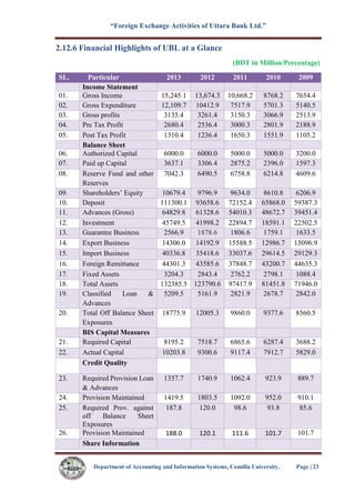 “Foreign Exchange Activities of Uttara Bank Ltd.”
Department of Accounting and Information Systems, Comilla University. Page | 23
2.12.6 Financial Highlights of UBL at a Glance
(BDT in Million/Percentage)
SL. Particular 2013 2012 2011 2010 2009
Income Statement
01. Gross Income 15,245.1 13,674.3 10,668.2 8768.2 7654.4
02. Gross Expenditure 12,109.7 10412.9 7517.9 5701.3 5140.5
03. Gross profits 3135.4 3261.4 3150.3 3066.9 2513.9
04. Pre Tax Profit 2680.4 2536.4 3000.3 2801.9 2188.9
05. Post Tax Profit 1310.4 1236.4 1650.3 1551.9 1105.2
Balance Sheet
06. Authorized Capital 6000.0 6000.0 5000.0 5000.0 3200.0
07. Paid up Capital 3637.1 3306.4 2875.2 2396.0 1597.3
08. Reserve Fund and other
Reserves
7042.3 6490.5 6758.8 6214.8 4609.6
09. Shareholders’ Equity 10679.4 9796.9 9634.0 8610.8 6206.9
10. Deposit 111300.1 93658.6 72152.4 65868.0 59387.3
11. Advances (Gross) 64829.8 61328.6 54010.3 48672.7 39451.4
12. Investment 45749.5 41998.2 22894.7 18591.1 22502.5
13. Guarantee Business 2566.9 1878.6 1806.6 1759.1 1633.5
14. Export Business 14306.0 14192.9 15588.5 12986.7 15096.9
15. Import Business 40336.8 35418.6 33037.6 29614.5 29129.3
16. Foreign Remittance 44301.3 43585.6 37848.7 43200.7 44635.3
17. Fixed Assets 3204.3 2843.4 2762.2 2798.1 1088.4
18. Total Assets 132385.5 123790.6 97417.9 81451.8 71946.0
19. Classified Loan &
Advances
5209.5 5161.9 2821.9 2678.7 2842.0
20. Total Off Balance Sheet
Exposures
18775.9 12005.3 9860.0 9377.6 8560.5
BIS Capital Measures
21. Required Capital 8195.2 7518.7 6865.6 6287.4 3688.2
22. Actual Capital 10203.8 9300.6 9117.4 7912.7 5829.0
Credit Quality
23. Required Provision Loan
& Advances
1357.7 1740.9 1062.4 923.9 889.7
24. Provision Maintained 1419.5 1803.5 1092.0 952.0 910.1
25. Required Prov. against
off Balance Sheet
Exposures
187.8 120.0 98.6 93.8 85.6
26. Provision Maintained 188.0 120.1 111.6 101.7 101.7
Share Information
 