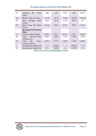 “Foreign Exchange Activities of Uttara Bank Ltd.”
Department of Accounting and Information Systems, Comilla University. Page | 24
27. Earnings Per Share
(EPS)
3.60 3.74 5.74 5.40 69.19
28. Market Value Per Share 31.10 38.10 77.80 166.08 145.03
29. Price Earnings Ratio
(Time)
8.64 10.19 13.55 30.76 2.1
30. Book Value Per Share
(NAV)
29.36 29.63 33.51 29.95 25.91
0perating Performance
Ratio
31. Advance Deposit Ratio 0.58:1 0.65:1 0.75:1 0.74:1 0.66:1
32. Total Advance/Class.
Advance (%)
8.04% 8.42% 5.22% 5.50% 7.20%
33. Total Adv. /Class.
Advance (net) %
5.85% 4.32% 3.20% 3.54% 4.90%
34. Income From Equity (%) 12.27% 12.62% 17.13% 18.02% 17.80%
35. Income from Assets (%) 0.99% 1.00% 1.69% 1.91% 1.54%
Table 2.12.6: Financial Highlights of UBL.
 