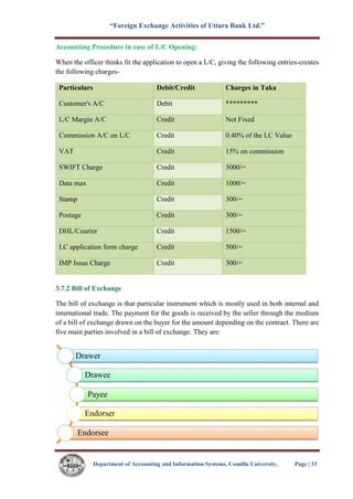 “Foreign Exchange Activities of Uttara Bank Ltd.”
Department of Accounting and Information Systems, Comilla University. Page | 33
Accounting Procedure in case of L/C Opening:
When the officer thinks fit the application to open a L/C, giving the following entries-creates
the following charges-
Particulars Debit/Credit Charges in Taka
Customer's A/C Debit *********
L/C Margin A/C Credit Not Fixed
Commission A/C on L/C Credit 0.40% of the LC Value
VAT Credit 15% on commission
SWIFT Charge Credit 3000/=
Data max Credit 1000/=
Stamp Credit 300/=
Postage Credit 300/=
DHL/Courier Credit 1500/=
LC application form charge Credit 500/=
IMP Issue Charge Credit 300/=
3.7.2 Bill of Exchange
The bill of exchange is that particular instrument which is mostly used in both internal and
international trade. The payment for the goods is received by the seller through the medium
of a bill of exchange drawn on the buyer for the amount depending on the contract. There are
five main parties involved in a bill of exchange. They are:
Drawer
Drawee
Payee
Endorser
Endorsee
 
