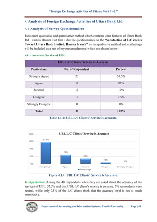 “Foreign Exchange Activities of Uttara Bank Ltd.”
Department of Accounting and Information Systems, Comilla University. Page | 49
4. Analysis of Foreign Exchange Activities of Uttara Bank Ltd.
4.1 Analysis of Survey Questionnaires
I also used qualitative and quantitative method which contains some features of Uttara Bank
Ltd., Ramna Branch. But first I did the questionnaires on the “Satisfaction of L/C clients
Toward Uttara Bank Limited, Ramna Branch” by the qualitative method and my findings
will be included as a part of my presented report, which are shown below:
4.1.1 Accurate Service of UBL:
UBL L/C Clients’ Service is Accurate
Particulars No. of Respondent Percent
Strongly Agree 23 57.5%
Agree 10 25%
Neutral 4 10%
Disagree 3 7.5%
Strongly Disagree 0 0%
Total 40 100%
Table 4.1.1: UBL L/C Clients’ Service is Accurate.
Figure 4.1.1: UBL L/C Clients’ Service is Accurate.
Interpretation: Among the 40 respondents when they are asked about the accuracy of the
services of UBL. 57.5% said that UBL L/C client’s service is accurate. 5% respondents were
neutral, while only 7.5% of the L/C clients think that the accuracy level is not so much
satisfactory.
57.5%
25%
10%
7.5%
0%
0%
20%
40%
60%
80%
strongly Agree Agree Neutral Disagree Strongly Disagree
UBL L/C Clients' Service is Accurate
Percentage
 