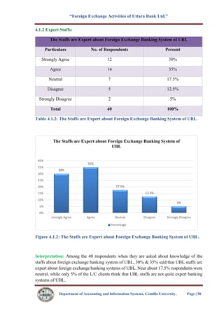 “Foreign Exchange Activities of Uttara Bank Ltd.”
Department of Accounting and Information Systems, Comilla University. Page | 50
4.1.2 Expert Staffs:
The Staffs are Expert about Foreign Exchange Banking System of UBL
Particulars No. of Respondents Percent
Strongly Agree 12 30%
Agree 14 35%
Neutral 7 17.5%
Disagree 5 12.5%
Strongly Disagree 2 5%
Total 40 100%
Table 4.1.2: The Staffs are Expert about Foreign Exchange Banking System of UBL.
Figure 4.1.2: The Staffs are Expert about Foreign Exchange Banking System of UBL.
Interpretation: Among the 40 respondents when they are asked about knowledge of the
staffs about foreign exchange banking system of UBL, 30% & 35% said that UBL staffs are
expert about foreign exchange banking systems of UBL. Near about 17.5% respondents were
neutral, while only 5% of the L/C clients think that UBL staffs are not quite expert banking
systems of UBL.
30%
35%
17.5%
12.5%
5%
0%
5%
10%
15%
20%
25%
30%
35%
40%
strongly Agree Agree Neutral Disagree Strongly Disagree
The Staffs are Expert about Foreign Exchange Banking System of
UBL
Percentage
 