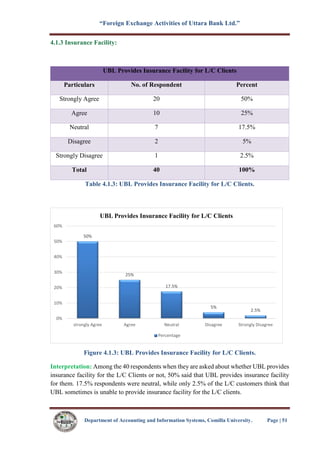 “Foreign Exchange Activities of Uttara Bank Ltd.”
Department of Accounting and Information Systems, Comilla University. Page | 51
4.1.3 Insurance Facility:
UBL Provides Insurance Facility for L/C Clients
Particulars No. of Respondent Percent
Strongly Agree 20 50%
Agree 10 25%
Neutral 7 17.5%
Disagree 2 5%
Strongly Disagree 1 2.5%
Total 40 100%
Table 4.1.3: UBL Provides Insurance Facility for L/C Clients.
Figure 4.1.3: UBL Provides Insurance Facility for L/C Clients.
Interpretation: Among the 40 respondents when they are asked about whether UBL provides
insurance facility for the L/C Clients or not, 50% said that UBL provides insurance facility
for them. 17.5% respondents were neutral, while only 2.5% of the L/C customers think that
UBL sometimes is unable to provide insurance facility for the L/C clients.
50%
25%
17.5%
5%
2.5%
0%
10%
20%
30%
40%
50%
60%
strongly Agree Agree Neutral Disagree Strongly Disagree
UBL Provides Insurance Facility for L/C Clients
Percentage
 