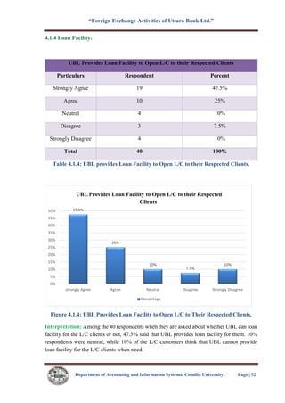 “Foreign Exchange Activities of Uttara Bank Ltd.”
Department of Accounting and Information Systems, Comilla University. Page | 52
4.1.4 Loan Facility:
UBL Provides Loan Facility to Open L/C to their Respected Clients
Particulars Respondent Percent
Strongly Agree 19 47.5%
Agree 10 25%
Neutral 4 10%
Disagree 3 7.5%
Strongly Disagree 4 10%
Total 40 100%
Table 4.1.4: UBL provides Loan Facility to Open L/C to their Respected Clients.
Figure 4.1.4: UBL Provides Loan Facility to Open L/C to Their Respected Clients.
Interpretation: Among the 40 respondents when they are asked about whether UBL can loan
facility for the L/C clients or not, 47.5% said that UBL provides loan facility for them. 10%
respondents were neutral, while 10% of the L/C customers think that UBL cannot provide
loan facility for the L/C clients when need.
47.5%
25%
10%
7.5%
10%
0%
5%
10%
15%
20%
25%
30%
35%
40%
45%
50%
strongly Agree Agree Neutral Disagree Strongly Disagree
UBL Provides Loan Facility to Open L/C to their Respected
Clients
Percentage
 