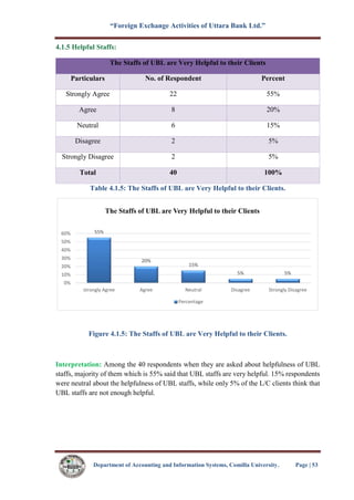 “Foreign Exchange Activities of Uttara Bank Ltd.”
Department of Accounting and Information Systems, Comilla University. Page | 53
4.1.5 Helpful Staffs:
The Staffs of UBL are Very Helpful to their Clients
Particulars No. of Respondent Percent
Strongly Agree 22 55%
Agree 8 20%
Neutral 6 15%
Disagree 2 5%
Strongly Disagree 2 5%
Total 40 100%
Table 4.1.5: The Staffs of UBL are Very Helpful to their Clients.
Figure 4.1.5: The Staffs of UBL are Very Helpful to their Clients.
Interpretation: Among the 40 respondents when they are asked about helpfulness of UBL
staffs, majority of them which is 55% said that UBL staffs are very helpful. 15% respondents
were neutral about the helpfulness of UBL staffs, while only 5% of the L/C clients think that
UBL staffs are not enough helpful.
55%
20%
15%
5% 5%
0%
10%
20%
30%
40%
50%
60%
strongly Agree Agree Neutral Disagree Strongly Disagree
The Staffs of UBL are Very Helpful to their Clients
Percentage
 