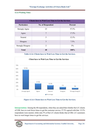 “Foreign Exchange Activities of Uttara Bank Ltd.”
Department of Accounting and Information Systems, Comilla University. Page | 54
4.1.6 Waiting Time:
Clients have to Wait Less Time to Get the Services
Particulars No. of Respondent Percent
Strongly Agree 23 57.5%
Agree 7 17.5%
Neutral 5 12.5%
Disagree 3 7.5%
Strongly Disagree 2 5%
Total 40 100%
Table 4.1.6: Clients have to Wait Less Time to Get the Services.
Figure 4.1.6: Clients have to Wait Less Time to Get the Services.
Interpretation: Among the 40 respondents, when they are asked that whether the L/C clients
of UBL have to wait fewer times to get the customer service, 57.5% agreed with that. 12.5%
respondents were neutral, while only 5% of the L/C clients thinks that at UBL L/C customers
have to wait longer times to get the services.
57.5%
17.5%
12.5%
7.5
5%
0%
10%
20%
30%
40%
50%
60%
70%
strongly Agree Agree Neutral Disagree Strongly Disagree
Client have to Wait Less Time to Get the Services
Percentage
 