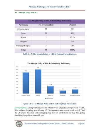 “Foreign Exchange Activities of Uttara Bank Ltd.”
Department of Accounting and Information Systems, Comilla University. Page | 55
4.1.7 Margin Policy of UBL:
The Margin Policy of UBL is Completely Satisfactory
Particulars No. of Respondent Percent
Strongly Agree 14 35%
Agree 16 40%
Neutral 5 12.5%
Disagree 2 5%
Strongly Disagree 3 7.5%
Total 40 100%
Table 4.1.7: The Margin Policy of UBL is Completely Satisfactory.
Figure 4.1.7: The Margin Policy of UBL is Completely Satisfactory.
Interpretation: Among the 40 respondents when they are asked about margin policy of UBL,
35% said that the policy is satisfactory. 12.5% respondents were neutral, while only 7.5% of
the L/C clients think that UBL’s margin policy does not satisfy them and they think policy
should be changed to a reasonable one.
35%
40%
12.5%
5%
7.5%
0%
5%
10%
15%
20%
25%
30%
35%
40%
45%
strongly Agree Agree Neutral Disagree Strongly Disagree
The Margin Policy of UBL is Completely Satisfactory
Percentage
 