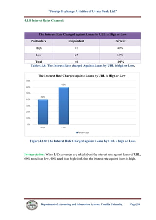 “Foreign Exchange Activities of Uttara Bank Ltd.”
Department of Accounting and Information Systems, Comilla University. Page | 56
4.1.8 Interest Rates Charged:
The Interest Rate Charged against Loans by UBL is High or Low
Particulars Respondent Percent
High 16 40%
Low 24 60%
Total 40 100%
Table 4.1.8: The Interest Rate charged Against Loans by UBL is high or Low.
Figure 4.1.8: The Interest Rate Charged against Loans by UBL is high or Low.
Interpretation: When L/C customers are asked about the interest rate against loans of UBL,
60% rated it as low, 40% rated it as high think that the interest rate against loans is high.
40%
60%
0%
10%
20%
30%
40%
50%
60%
70%
High Low
The Interest Rate Charged against Loans by UBL is High or Low
Percentage
 