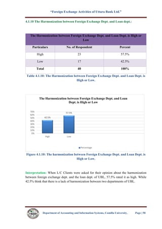 “Foreign Exchange Activities of Uttara Bank Ltd.”
Department of Accounting and Information Systems, Comilla University. Page | 58
4.1.10 The Harmonization between Foreign Exchange Dept. and Loan dept.:
The Harmonization between Foreign Exchange Dept. and Loan Dept. is High or
Low
Particulars No. of Respondent Percent
High 23 57.5%
Low 17 42.5%
Total 40 100%
Table 4.1.10: The Harmonization between Foreign Exchange Dept. and Loan Dept. is
High or Low.
Figure 4.1.10: The harmonization between Foreign Exchange Dept. and Loan Dept. is
High or Low.
Interpretation: When L/C Clients were asked for their opinion about the harmonization
between foreign exchange dept. and the loan dept. of UBL, 57.5% rated it as high. While
42.5% think that there is a lack of harmonization between two departments of UBL.
42.5%
57.5%
0%
10%
20%
30%
40%
50%
60%
70%
High Low
The Harmonization between Foreign Exchange Dept. and Loan
Dept. is High or Low
Percentage
 