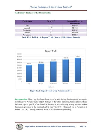 “Foreign Exchange Activities of Uttara Bank Ltd.”
Department of Accounting and Information Systems, Comilla University. Page | 60
4.2.1 Import Trade: (For Last Five Months)
Particulars No of L/C Amount (Figure in
Thousands)
July 112 302784
August 119 325513
September 135 365162
October 147 402520
November 162 432013
Table 4.2.1: Table 4.2.1: Import Trade (Source: UBL, Ramna Branch).
Figure 4.2.1: Import Trade (July-November) 2014.
Interpretation: Observing the above figure, it can be said, during the time period among the
months July to November; the Import dealings of the Uttara Bank Ltd, Ramna Branch which
indicates a good growth of the branch & income is increasing day by day because import
business is growing. In the month of July it was TK.302784 (thousand) but in November it
shows TK.432012 already increased by TK.129229 (thousand) than July.
302784
325513
365162
402520
432013
0
50000
100000
150000
200000
250000
300000
350000
400000
450000
500000
July August September October November
Import Trade
Month
 