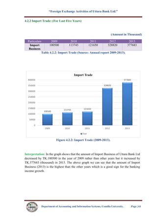 “Foreign Exchange Activities of Uttara Bank Ltd.”
Department of Accounting and Information Systems, Comilla University. Page | 61
4.2.2 Import Trade: (For Last Five Years)
(Amount in Thousand)
Particulars 2009 2010 2011 2012 2013
Import
Business
100500 113743 121650 328820 377683
Table 4.2.2: Import Trade (Source: Annual report 2009-2013).
Figure 4.2.2: Import Trade (2009-2013).
Interpretation: In the graph shows that the amount of Import Business of Uttara Bank Ltd
decreased by TK.100500 in the year of 2009 rather than other years but it increased by
TK.377683 (thousand) in 2013. The above graph we can see that the amount of Import
Business (2013) is the highest than the other years which is a good sign for the banking
income growth.
100500
113743 121650
328820
377683
0
50000
100000
150000
200000
250000
300000
350000
400000
2009 2010 2011 2012 2013
Import Trade
Year
 