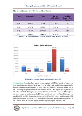 “Foreign Exchange Activities of Uttara Bank Ltd.”
Department of Accounting and Information Systems, Comilla University. Page | 62
4.2.3 Import Business Growth: (For Last Four Years)
Years Growth (%) Target Target
Achieved (%)
No of LC/
Import Doc.
Opened
2010 13.17% 300000 37.91% 40
2011 6.95% 500000 24.33% 50
2012 170.30% 1000000 65.76% 115
2013 14.86% 1000000 94.42% 94
Table 4.2.3: Import Business Growth (Source: UBL, Ramna Branch).
Figure 4.2.3: Import Business Growth (2010-2013).
Interpretation: From the above graph, we can see that, in 2010 the growth of import was
13.17% and the achievement of target was 37.91%. In 2011; the growth of import was 6.95%
which is very much less comparing to 2010. For which, there is a fall in the growth. But in
2012, suddenly the growth improved was doubled. In 2012, the import rate of growth was
170.30%, for which the target achieved was 65.76%, and also the number of L/C opened
was more compared to other years. In 2013, the growth rate was 14.86% and the target was
give 1000000, in which the target achieved was 94.42%, which gives a good impact to UBL
for import business. In 2011 to 2012, the growth is increased is much more than in 2012 to
2013. At last it can be said, the import business in giving a good signal to UBL.
37.91%
24.33%
65.76%
94.42%
13.17%
6.95%
170.30%
14.86%
0.00%
20.00%
40.00%
60.00%
80.00%
100.00%
120.00%
140.00%
160.00%
180.00%
2010 2011 2012 2013
Import Business Growth
Target Achieved Growth
 