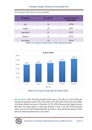 “Foreign Exchange Activities of Uttara Bank Ltd.”
Department of Accounting and Information Systems, Comilla University. Page | 63
4.2.4 Export Trade: (For Last Five Months)
Particulars No. of EXP Amount (Figure in
Thousands)
July 18 19780
August 20 20937
September 22 21677
October 24 23733
November 28 26504
Table 4.2.4: Export Trade (Source: UBL, Ramna Branch).
Figure 4.2.4: Export Trade (July-November) 2014.
Interpretation: After observing the figure drawn above, I am able to say that, during the
time period among the months July to November 2014; the Export Trade of the Uttara Bank
Ltd, Ramna Branch increases in November by TK.26504 (thousand) and highest amount
than other two month which is a good sign. Because in July it was TK.19780 (thousand)
which is less by TK.245724 (thousand) than November. I hope that Ramna Branch will be
able to do better Export business in near future.
19780
20937 21677
23733
26504
0
5000
10000
15000
20000
25000
30000
July August September October November
Export Trade
Month
 