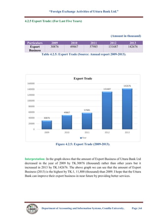 “Foreign Exchange Activities of Uttara Bank Ltd.”
Department of Accounting and Information Systems, Comilla University. Page | 64
4.2.5 Export Trade: (For Last Five Years)
(Amount in thousand)
Particulars 2009 2010 2011 2012 2013
Export
Business
30876 49867 57985 131687 142676
Table 4.2.5: Export Trade (Source: Annual report 2009-2013).
Figure 4.2.5: Export Trade (2009-2013).
Interpretation: In the graph shows that the amount of Export Business of Uttara Bank Ltd
decreased in the year of 2009 by TK.30876 (thousand) rather than other years but it
increased in 2013 by TK.142676. The above graph we can see that the amount of Export
Business (2013) is the highest by TK.1, 11,800 (thousand) than 2009. I hope that the Uttara
Bank can improve their export business in near future by providing better services.
30876
49867
57985
131687
142676
0
20000
40000
60000
80000
100000
120000
140000
160000
2009 2010 2011 2012 2013
Export Trade
Year
 