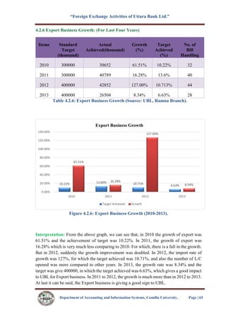 “Foreign Exchange Activities of Uttara Bank Ltd.”
Department of Accounting and Information Systems, Comilla University. Page | 65
4.2.6 Export Business Growth: (For Last Four Years)
Items Standard
Target
(thousand)
Actual
Achieved(thousand)
Growth
(%)
Target
Achieved
(%)
No. of
Bill
Handling
2010 300000 30652 61.51% 10.22% 32
2011 300000 40789 16.28% 13.6% 40
2012 400000 42852 127.00% 10.713% 44
2013 400000 26504 8.34% 6.63% 28
Table 4.2.6: Export Business Growth (Source: UBL, Ramna Branch).
Figure 4.2.6: Export Business Growth (2010-2013).
Interpretation: From the above graph, we can see that, in 2010 the growth of export was
61.51% and the achievement of target was 10.22%. In 2011, the growth of export was
16.28% which is very much less comparing to 2010. For which, there is a fall in the growth.
But in 2012, suddenly the growth improvement was doubled. In 2012, the import rate of
growth was 127%, for which the target achieved was 10.71%, and also the number of L/C
opened was more compared to other years. In 2013, the growth rate was 8.34% and the
target was give 400000, in which the target achieved was 6.63%, which gives a good impact
to UBL for Export business. In 2011 to 2012, the growth is much more than in 2012 to 2013.
At last it can be said, the Export business is giving a good sign to UBL.
10.22% 13.60% 10.71%
6.63%
61.51%
16.28%
127.00%
8.34%
0.00%
20.00%
40.00%
60.00%
80.00%
100.00%
120.00%
140.00%
2010 2011 2012 2013
Export Business Growth
Target Achieved Growth
 