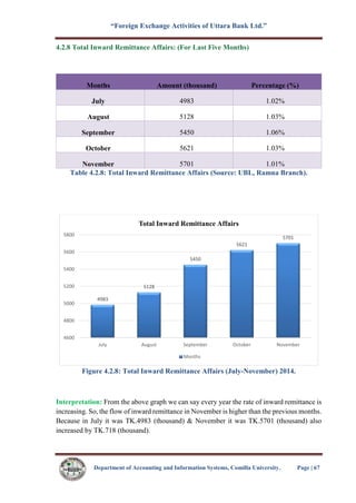 “Foreign Exchange Activities of Uttara Bank Ltd.”
Department of Accounting and Information Systems, Comilla University. Page | 67
4.2.8 Total Inward Remittance Affairs: (For Last Five Months)
Months Amount (thousand) Percentage (%)
July 4983 1.02%
August 5128 1.03%
September 5450 1.06%
October 5621 1.03%
November 5701 1.01%
Table 4.2.8: Total Inward Remittance Affairs (Source: UBL, Ramna Branch).
Figure 4.2.8: Total Inward Remittance Affairs (July-November) 2014.
Interpretation: From the above graph we can say every year the rate of inward remittance is
increasing. So, the flow of inward remittance in November is higher than the previous months.
Because in July it was TK.4983 (thousand) & November it was TK.5701 (thousand) also
increased by TK.718 (thousand).
4983
5128
5450
5621
5701
4600
4800
5000
5200
5400
5600
5800
July August September October November
Total Inward Remittance Affairs
Months
 