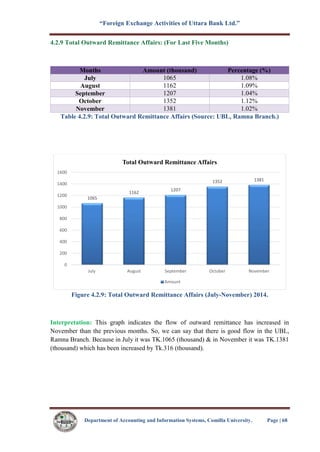 “Foreign Exchange Activities of Uttara Bank Ltd.”
Department of Accounting and Information Systems, Comilla University. Page | 68
4.2.9 Total Outward Remittance Affairs: (For Last Five Months)
Months Amount (thousand) Percentage (%)
July 1065 1.08%
August 1162 1.09%
September 1207 1.04%
October 1352 1.12%
November 1381 1.02%
Table 4.2.9: Total Outward Remittance Affairs (Source: UBL, Ramna Branch.)
Figure 4.2.9: Total Outward Remittance Affairs (July-November) 2014.
Interpretation: This graph indicates the flow of outward remittance has increased in
November than the previous months. So, we can say that there is good flow in the UBL,
Ramna Branch. Because in July it was TK.1065 (thousand) & in November it was TK.1381
(thousand) which has been increased by Tk.316 (thousand).
1065
1162
1207
1352 1381
0
200
400
600
800
1000
1200
1400
1600
July August September October November
Total Outward Remittance Affairs
Amount
 