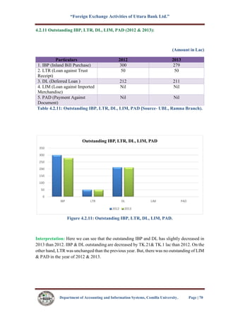 “Foreign Exchange Activities of Uttara Bank Ltd.”
Department of Accounting and Information Systems, Comilla University. Page | 70
4.2.11 Outstanding IBP, LTR, DL, LIM, PAD (2012 & 2013):
(Amount in Lac)
Particulars 2012 2013
1. IBP (Inland Bill Purchase) 300 279
2. LTR (Loan against Trust
Receipt)
50 50
3. DL (Deferred Loan ) 212 211
4. LIM (Loan against Imported
Merchandise)
Nil Nil
5. PAD (Payment Against
Document)
Nil Nil
Table 4.2.11: Outstanding IBP, LTR, DL, LIM, PAD (Source- UBL, Ramna Branch).
Figure 4.2.11: Outstanding IBP, LTR, DL, LIM, PAD.
Interpretation: Here we can see that the outstanding IBP and DL has slightly decreased in
2013 than 2012. IBP & DL outstanding are decreased by TK.21& TK.1 lac than 2012. On the
other hand, LTR was unchanged than the previous year. But, there was no outstanding of LIM
& PAD in the year of 2012 & 2013.
0
50
100
150
200
250
300
350
IBP LTR DL LIM PAD
Outstanding IBP, LTR, DL, LIM, PAD
2012 2013
 