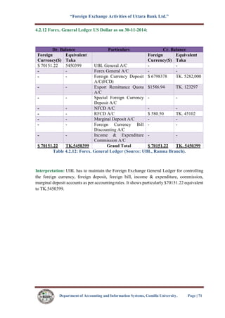 “Foreign Exchange Activities of Uttara Bank Ltd.”
Department of Accounting and Information Systems, Comilla University. Page | 71
4.2.12 Forex. General Ledger US Dollar as on 30-11-2014:
Dr. Balance Particulars Cr. Balance
Foreign
Currency($)
Equivalent
Taka
Foreign
Currency($)
Equivalent
Taka
$ 70151.22 5450399 UBL General A/C - -
- - Forex General A/C - -
- - Foreign Currency Deposit
A/C(FCD)
$ 6798378 TK. 5282,000
- - Export Remittance Quota
A/C
$1586.94 TK. 123297
- - Special Foreign Currency
Deposit A/C
- -
- - NFCD A/C - -
- - RFCD A/C $ 580.50 TK. 45102
- - Marginal Deposit A/C - -
- - Foreign Currency Bill
Discounting A/C
- -
- - Income & Expenditure
Commission A/C
- -
$ 70151.22 TK.5450399 Grand Total $ 70151.22 TK. 5450399
Table 4.2.12: Forex. General Ledger (Source: UBL, Ramna Branch).
Interpretation: UBL has to maintain the Foreign Exchange General Ledger for controlling
the foreign currency, foreign deposit, foreign bill, income & expenditure, commission,
marginal deposit accounts as per accounting rules. It shows particularly $70151.22 equivalent
to TK.5450399.
 
