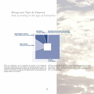 19
Riesgo por Tipo de Empresa
Risk according to the type of Enterprise
CFH se constituyó con la vocación de apoyar a las empresas
nacionales. Siguiendo con este objetivo la composición de la cartera se
concentra fundamentalmente en empresas de capital 100% cubano, con
el 69,7% de la misma, y empresas de capital mixto con participación de
capital cubano, con el 26,1%.
CFH was created with the intention of supporting Cuban companies. It's with
this objective that its portfolio concentrates mainly on those companies with
100% Cuban capital, with 69,7% and joint ventures with a participation of
26,1 % of Cuban capital.
 