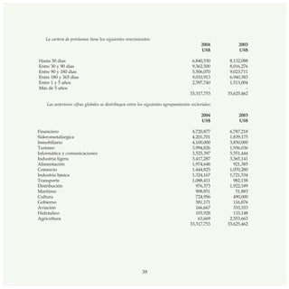 39
La cartera de préstamos tiene los siguientes vencimientos:
2004 2003
US$ US$
Hasta 30 días 6,840,530 8,132,088
Entre 30 y 90 días 9,362,500 8,016,276
Entre 90 y 180 días 5,506,070 9,023,711
Entre 180 y 365 días 9,010,913 6,940,383
Entre 1 y 5 años 2,597,740 1,513,004
Más de 5 años - -
33,317,753 33,625,462
Las anteriores cifras globales se distribuyen entre los siguientes agrupamientos sectoriales:
2004 2003
US$ US$
Financiero 4,720,877 6,787,218
Siderometalúrgica 4,201,701 1,839,175
Inmobiliario 4,100,000 3,850,000
Turismo 3,994,826 1,936,036
Informática y comunicaciones 3,525,397 5,551,444
Industria ligera 3,417,287 3,365,141
Alimentación 1,974,648 921,385
Comercio 1,444,825 1,070,280
Industria básica 1,324,167 1,721,534
Transporte 1,088,411 982,158
Distribución 976,373 1,922,189
Marítimo 908,851 51,883
Cultura 724,956 490,000
Gobierno 581,171 116,876
Aviación 166,667 333,333
Hidráulico 103,928 133,148
Agricultura 63,669 2,553,663
33,317,753 33,625,462
 