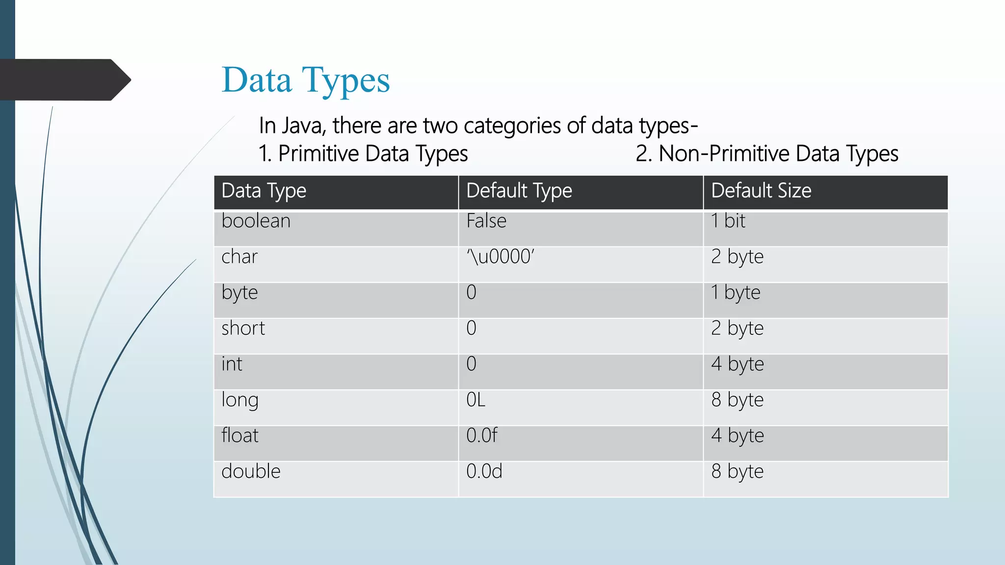 Data Types
In Java, there are two categories of data types-
1. Primitive Data Types 2. Non-Primitive Data Types
Data Type Default Type Default Size
boolean False 1 bit
char ‘u0000’ 2 byte
byte 0 1 byte
short 0 2 byte
int 0 4 byte
long 0L 8 byte
float 0.0f 4 byte
double 0.0d 8 byte
 