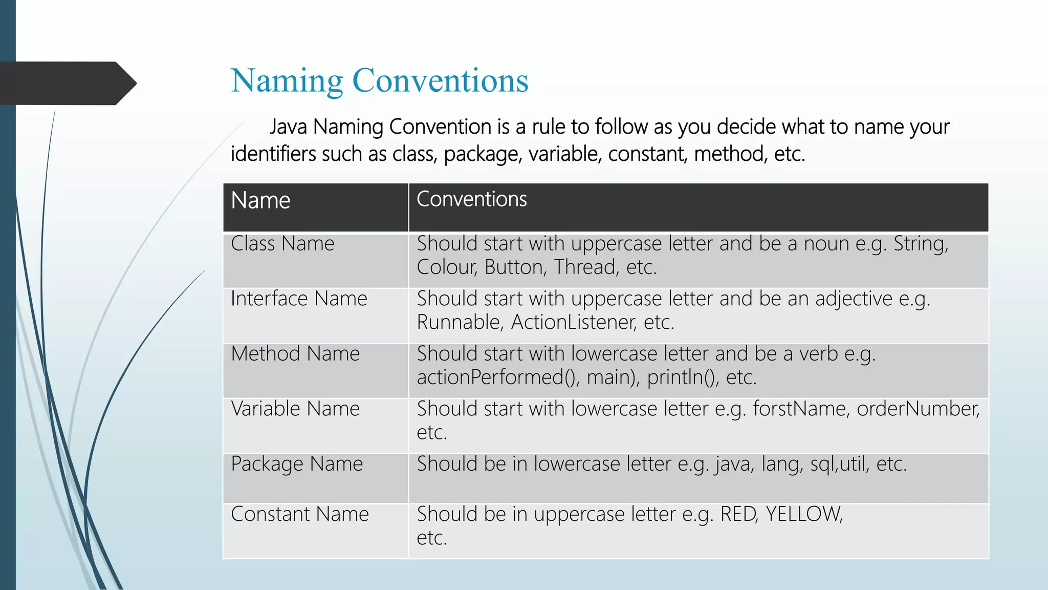 Naming Conventions
Java Naming Convention is a rule to follow as you decide what to name your
identifiers such as class, package, variable, constant, method, etc.
Name Conventions
Class Name Should start with uppercase letter and be a noun e.g. String,
Colour, Button, Thread, etc.
Interface Name Should start with uppercase letter and be an adjective e.g.
Runnable, ActionListener, etc.
Method Name Should start with lowercase letter and be a verb e.g.
actionPerformed(), main), println(), etc.
Variable Name Should start with lowercase letter e.g. forstName, orderNumber,
etc.
Package Name Should be in lowercase letter e.g. java, lang, sql,util, etc.
Constant Name Should be in uppercase letter e.g. RED, YELLOW,
etc.
 