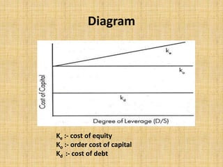 Diagram
Ke :- cost of equity
Ko :- order cost of capital
Kd :- cost of debt
 