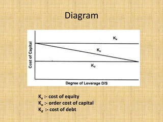 Diagram
Ke :- cost of equity
Ko :- order cost of capital
Kd :- cost of debt
 