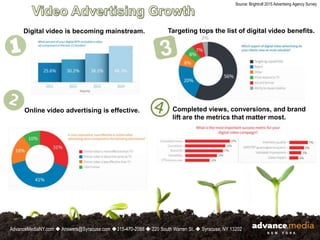 Source: Brightroll 2015 Advertising Agency Survey
Digital video is becoming mainstream.
Online video advertising is effective. Completed views, conversions, and brand
lift are the metrics that matter most.
Targeting tops the list of digital video benefits.
AdvanceMediaNY.com  Answers@Syracuse.com 315-470-2088  220 South Warren St.  Syracuse, NY 13202
 